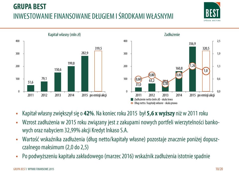 prawa 0,0 Kapitał własny zwiększył się o 42%.