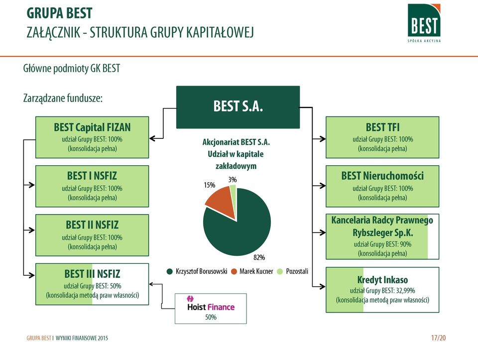 Akcjonariat BEST S.A. Udział w kapitale zakładowym 15% 3% BEST TFI udział Grupy BEST: 100% (konsolidacja pełna) BEST Nieruchomości udział Grupy BEST: 100% (konsolidacja pełna) BEST II