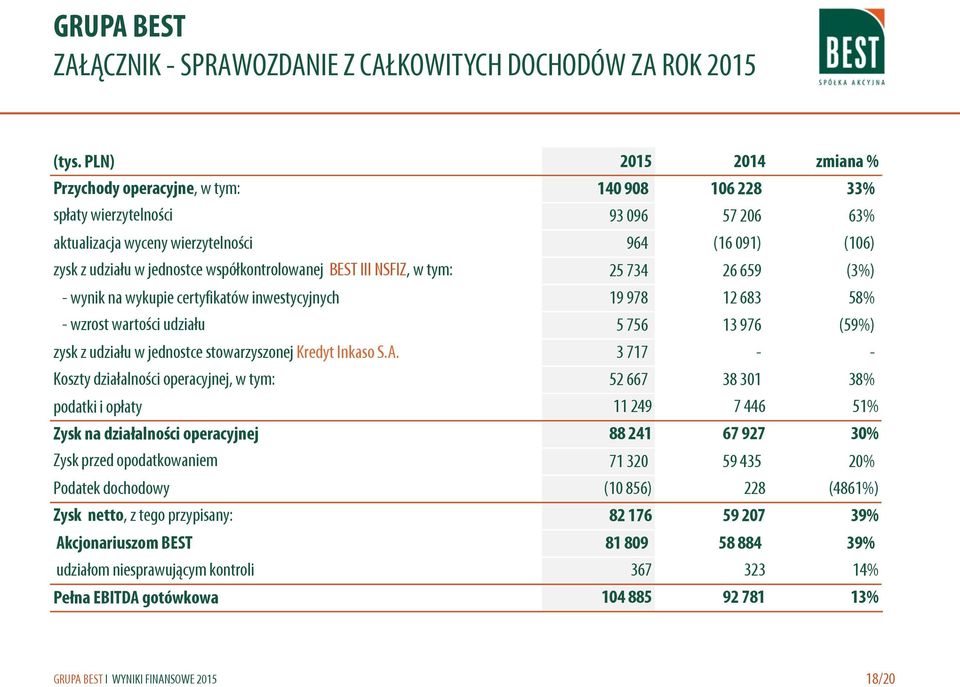 współkontrolowanej BEST III NSFIZ, w tym: 25 734 26 659 (3%) - wynik na wykupie certyfikatów inwestycyjnych 19 978 12 683 58% - wzrost wartości udziału 5 756 13 976 (59%) zysk z udziału w jednostce