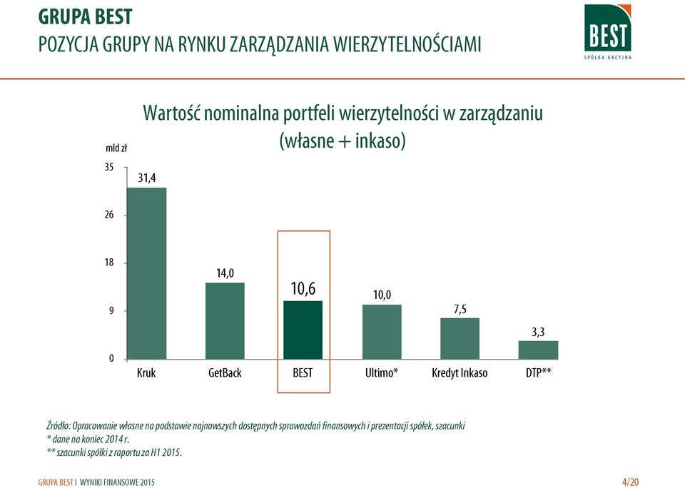 BEST Ultimo* Kredyt Inkaso DTP** Źródło: Opracowanie własne na podstawie najnowszych dostępnych