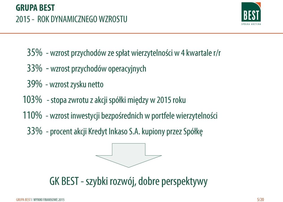 między w 2015 roku 110% - wzrost inwestycji bezpośrednich w portfele wierzytelności 33% -