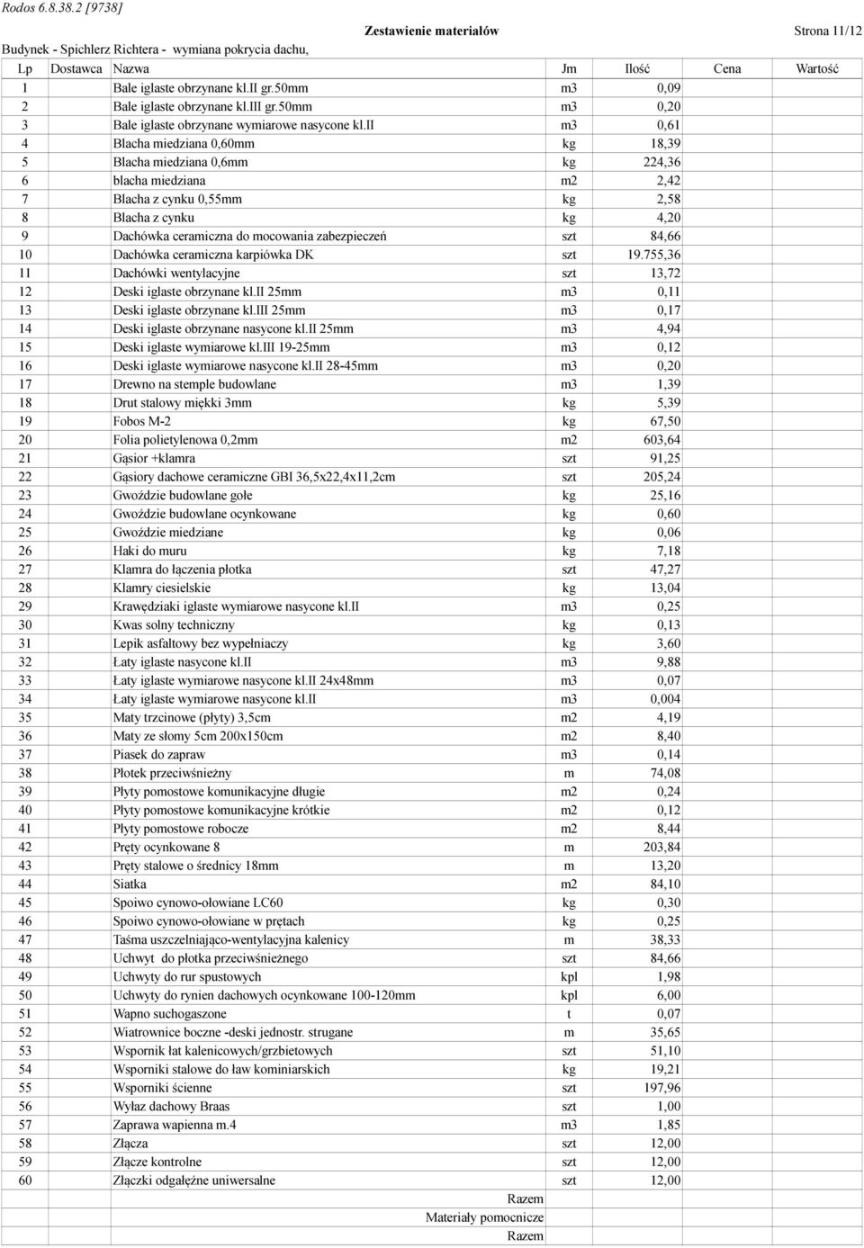 ii m3 0,61 4 Blacha miedziana 0,60mm kg 18,39 5 Blacha miedziana 0,6mm kg 224,36 6 blacha miedziana m2 2,42 7 Blacha z cynku 0,55mm kg 2,58 8 Blacha z cynku kg 4,20 9 Dachówka ceramiczna do mocowania