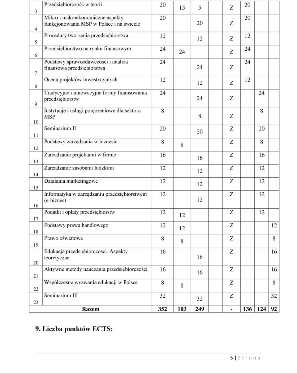 poręczeniowe dla sektora MSP Seminarium II Podstawy zarządzania w biznesie Zarządzanie projektami w firmie Zarządzanie zasobami ludzkimi Działania marketingowe Informatyka w zarządzaniu