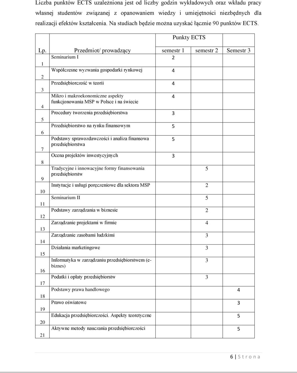 1 2 3 4 5 6 7 9 10 11 13 14 15 17 1 19 21 Przedmiot/ prowadzący Seminarium I 2 Współczesne wyzwania gospodarki rynkowej 4 Przedsiębiorczość w teorii 4 Mikro i makroekonomiczne aspekty funkcjonowania