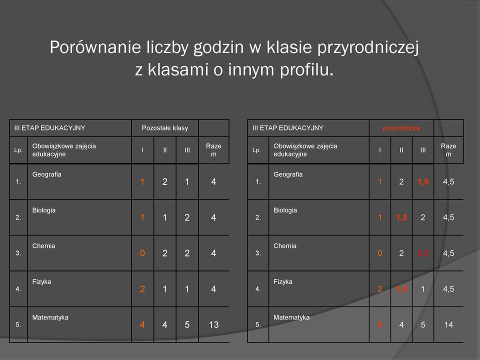 Obowiązkowe zajęcia edukacyjne I II III Raze m Lp. Obowiązkowe zajęcia edukacyjne I II III Raze m 1.