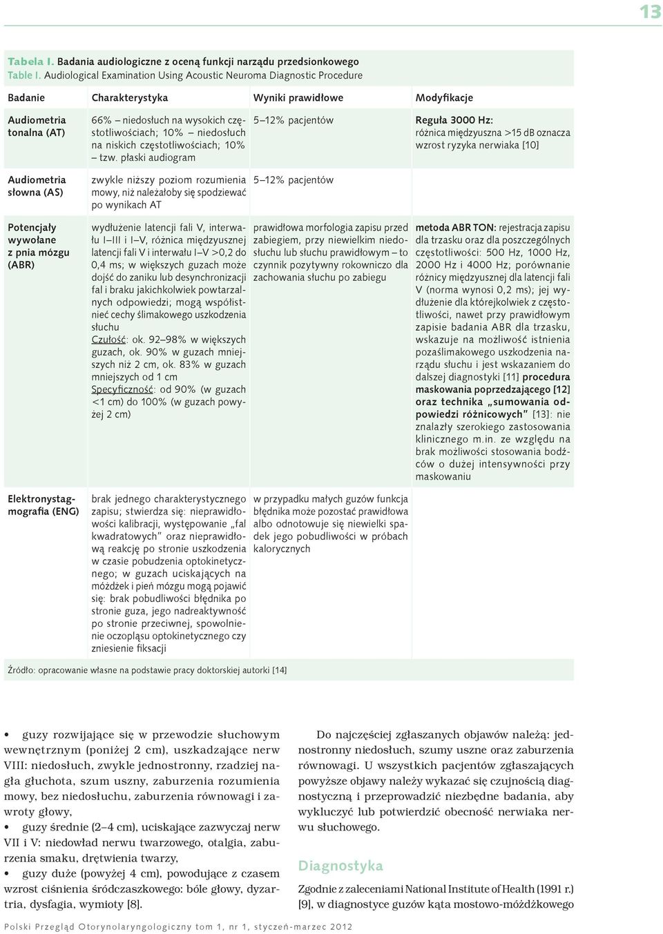 mózgu (ABR) Elektronystagmografia (ENG) 66% niedosłuch na wysokich częstotliwościach; 10% niedosłuch na niskich częstotliwościach; 10% tzw.