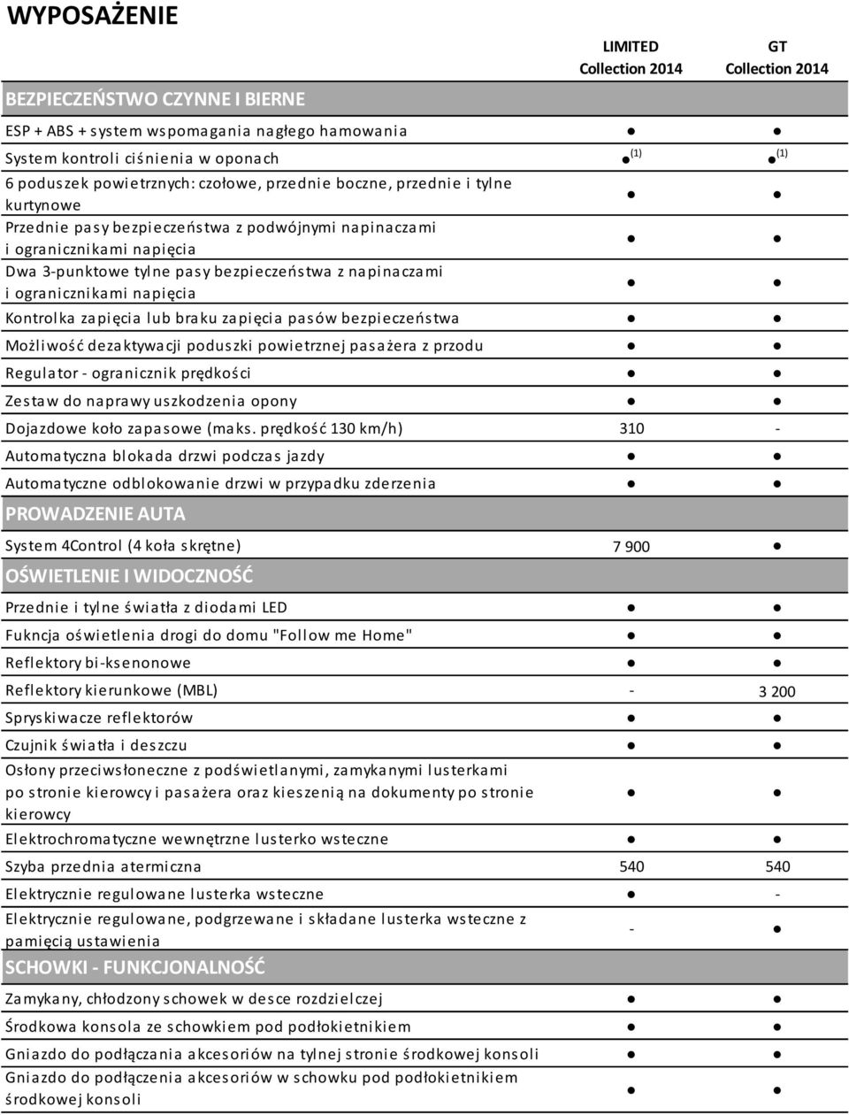 lub braku zapięcia pasów bezpieczeństwa Możliwość dezaktywacji poduszki powietrznej pasażera z przodu Regulator - ogranicznik prędkości Zestaw do naprawy uszkodzenia opony Dojazdowe koło zapasowe