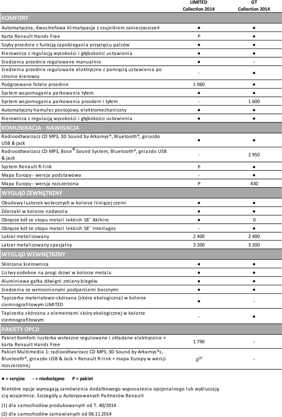 060 System wspomagania parkowania tyłem System wspomagania parkowania przodem i tyłem - 1 600 Automa tyczny ha mulec pos tojowy, elektromecha niczny Kierownica z regulacją wysokości i głębokości