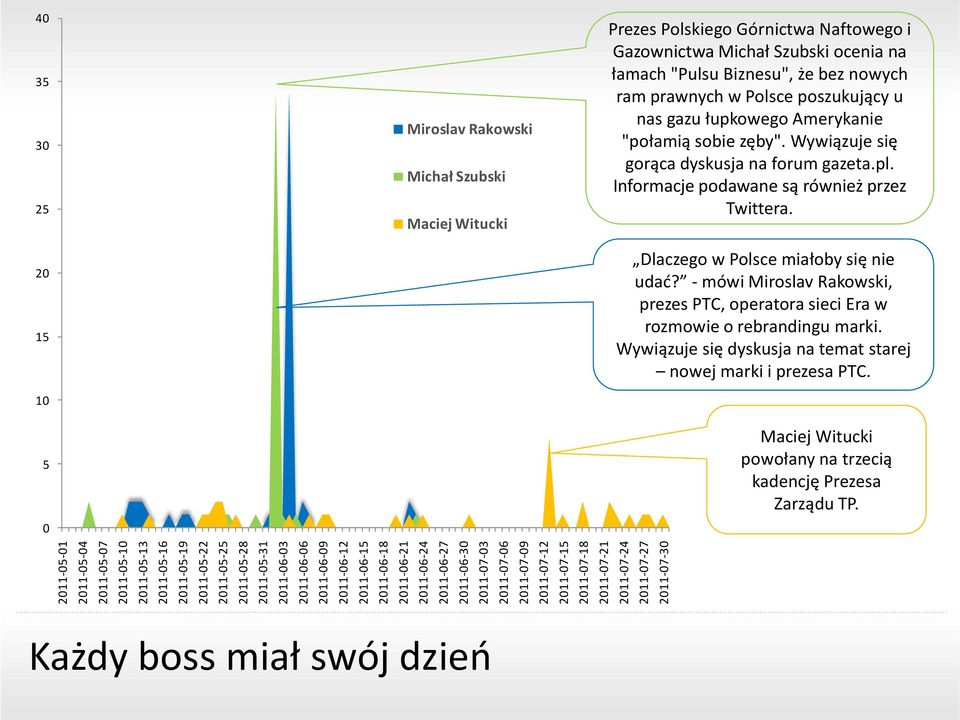 Szubski Maciej Witucki Prezes Polskiego Górnictwa Naftowego i Gazownictwa Michał Szubski ocenia na łamach "Pulsu Biznesu", że bez nowych ram prawnych w Polsce poszukujący u nas gazu łupkowego