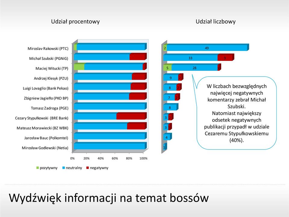 7 8 3 2 3 1 4 2 2 W liczbach bezwzględnych najwięcej negatywnych komentarzy zebrał Michał Szubski.