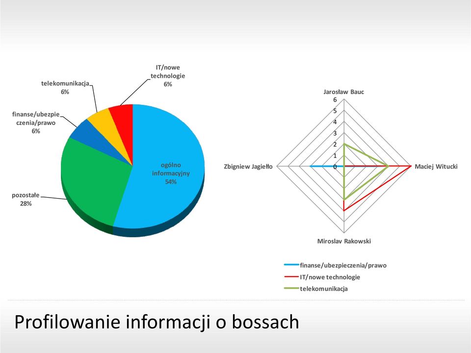 Zbigniew Jagiełło 1 0 Maciej Witucki pozostałe 28% Miroslav Rakowski