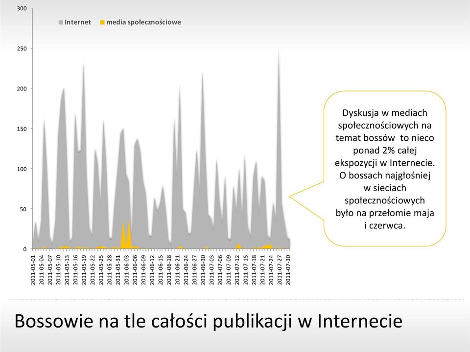 2011-07-24 2011-07-27 2011-07-30 300 Internet media społecznościowe 250 200 150 100 50 Dyskusja w mediach społecznościowych na temat bossów to nieco ponad 2%