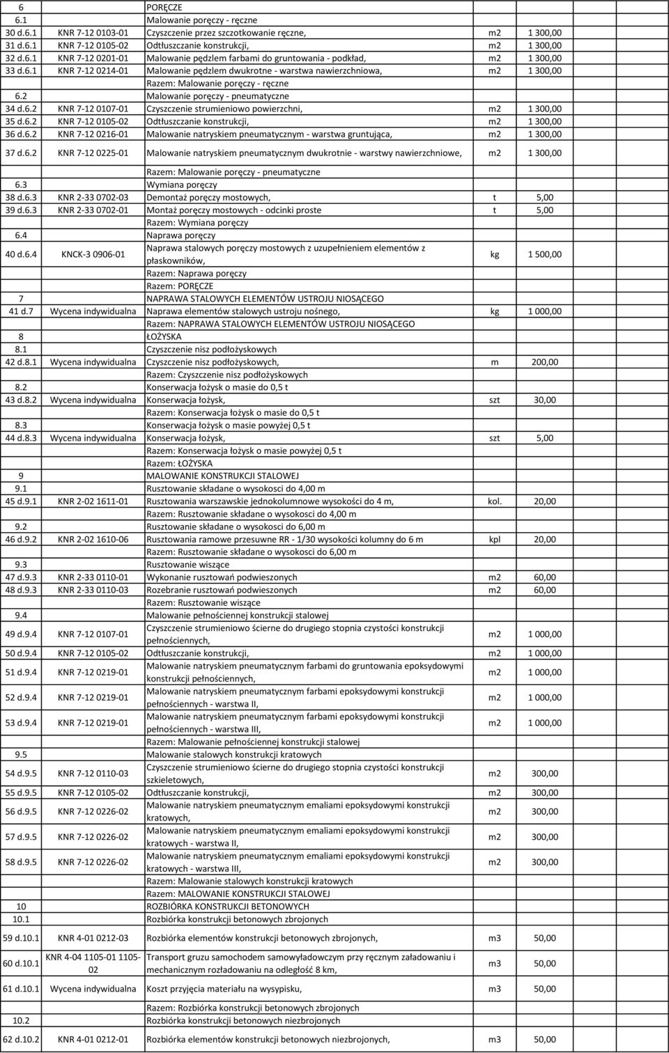 6.2 KNR 7-12 0105-02 Odtłuszczanie konstrukcji, m2 1 300,00 36 d.6.2 KNR 7-12 0216-01 Malowanie natryskiem pneumatycznym - warstwa gruntująca, m2 1 300,00 37 d.6.2 KNR 7-12 0225-01 Malowanie natryskiem pneumatycznym dwukrotnie - warstwy nawierzchniowe, m2 1 300,00 Razem: Malowanie poręczy - pneumatyczne 6.