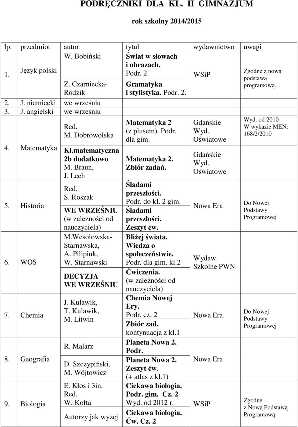 Pilipiuk, W. Starnawski DECYZJA WE WRZEŚNIU J. Kulawik, T. Kulawik, M. Litwin R. Malarz D. Szczypiński, M. Wójtowicz E. Kłos i 3in. W. Kofta Autorzy jak wyŝej i obrazach. 2 Gramatyka i stylistyka. 2. Matematyka 2 (z plusem).