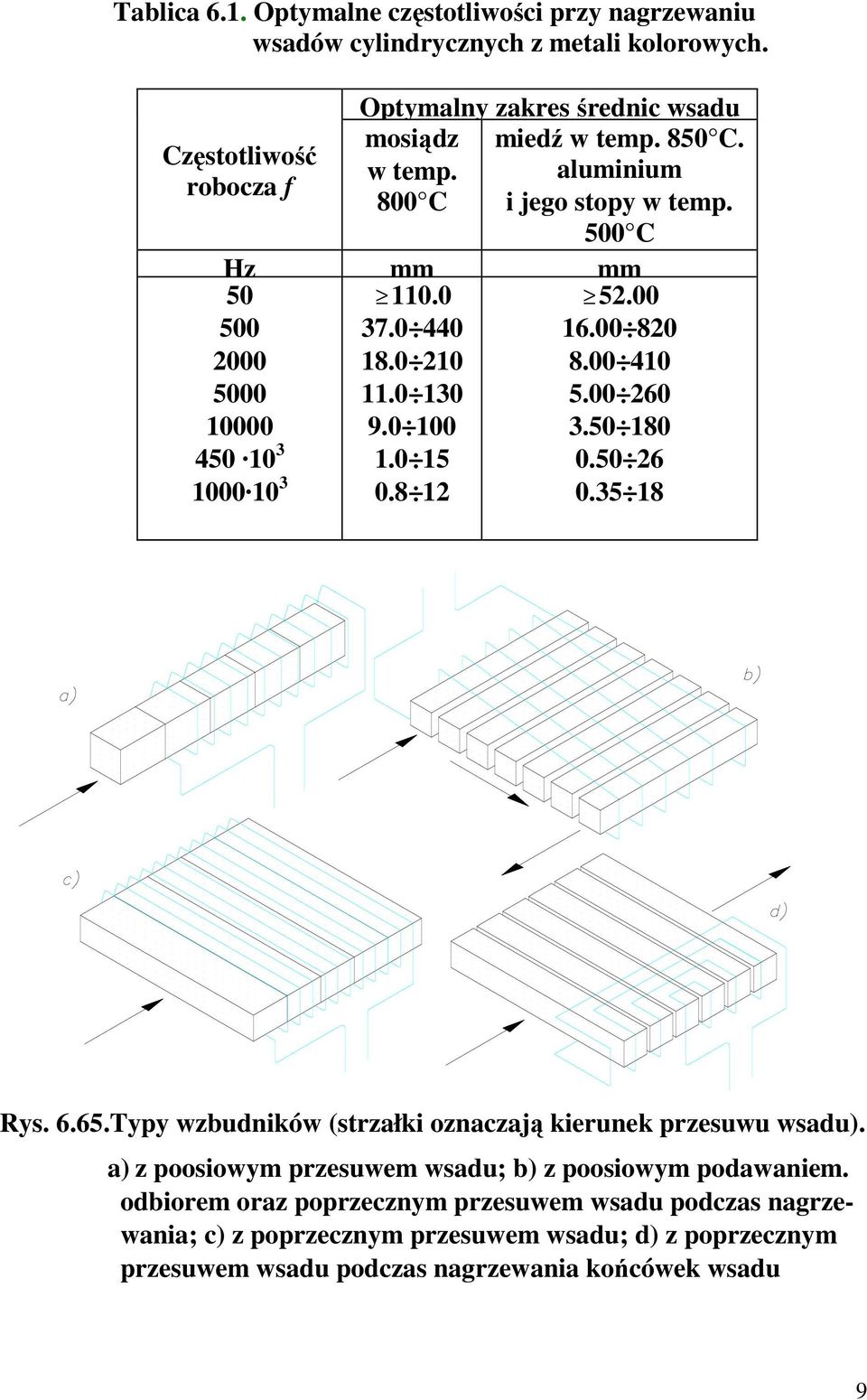 0 130 9.0 100 1.0 15 0.8 1 50 500 000 5000 10000 450 10 3 1000 10 3 5.00 16.00 80 8.00 410 5.00 60 3.50 180 0.50 6 0.35 18 Rys. 6.65.