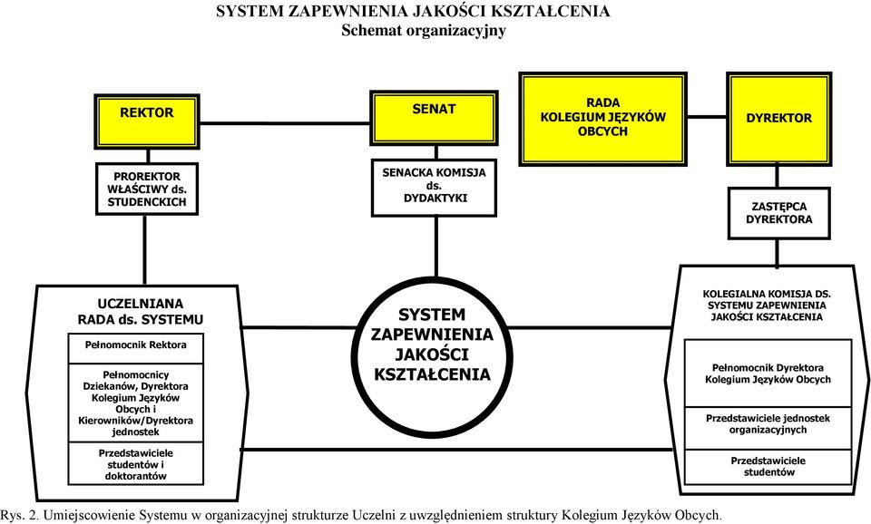 SYSTEMU Pełnomocnik Rektora Pełnomocnicy Dziekanów, Dyrektora Kolegium Języków Obcych i Kierowników/Dyrektora jednostek międzywydziałowych Przedstawiciele studentów i