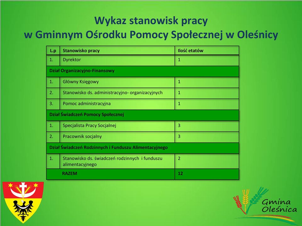 Pomoc administracyjna 1 Dział Świadczeń Pomocy Społecznej 1. Specjalista Pracy Socjalnej 3 2.