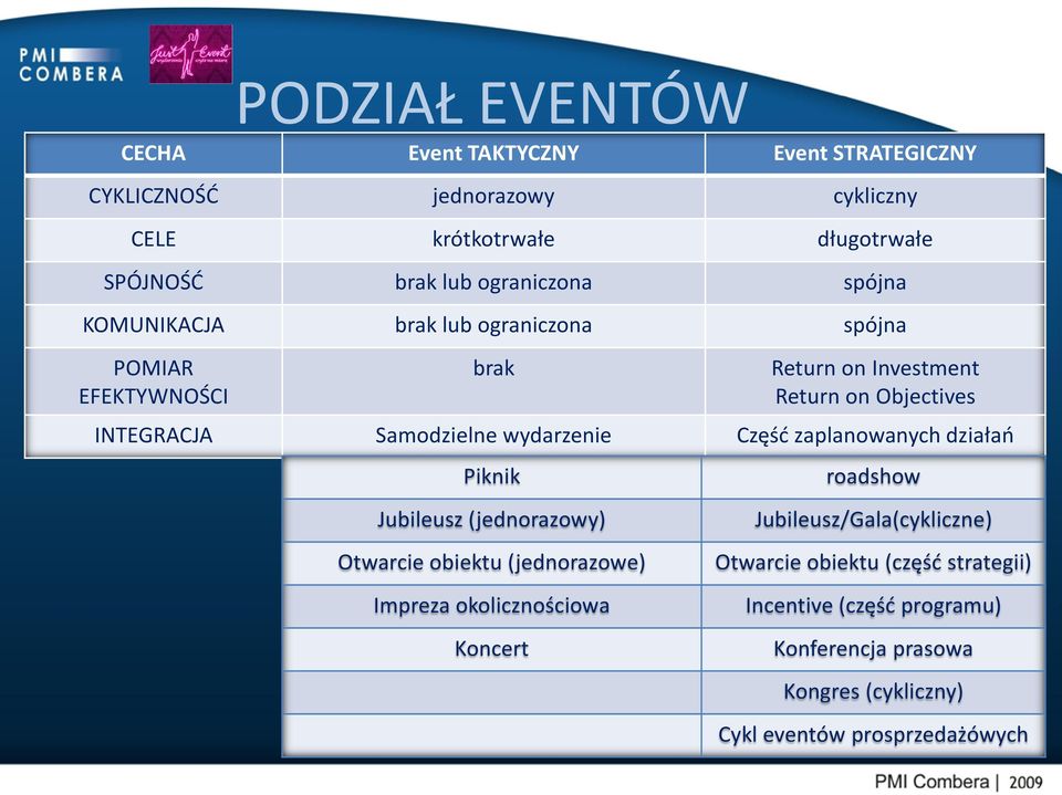 wydarzenie Częśd zaplanowanych działao Piknik Jubileusz (jednorazowy) Otwarcie obiektu (jednorazowe) Impreza okolicznościowa Koncert roadshow