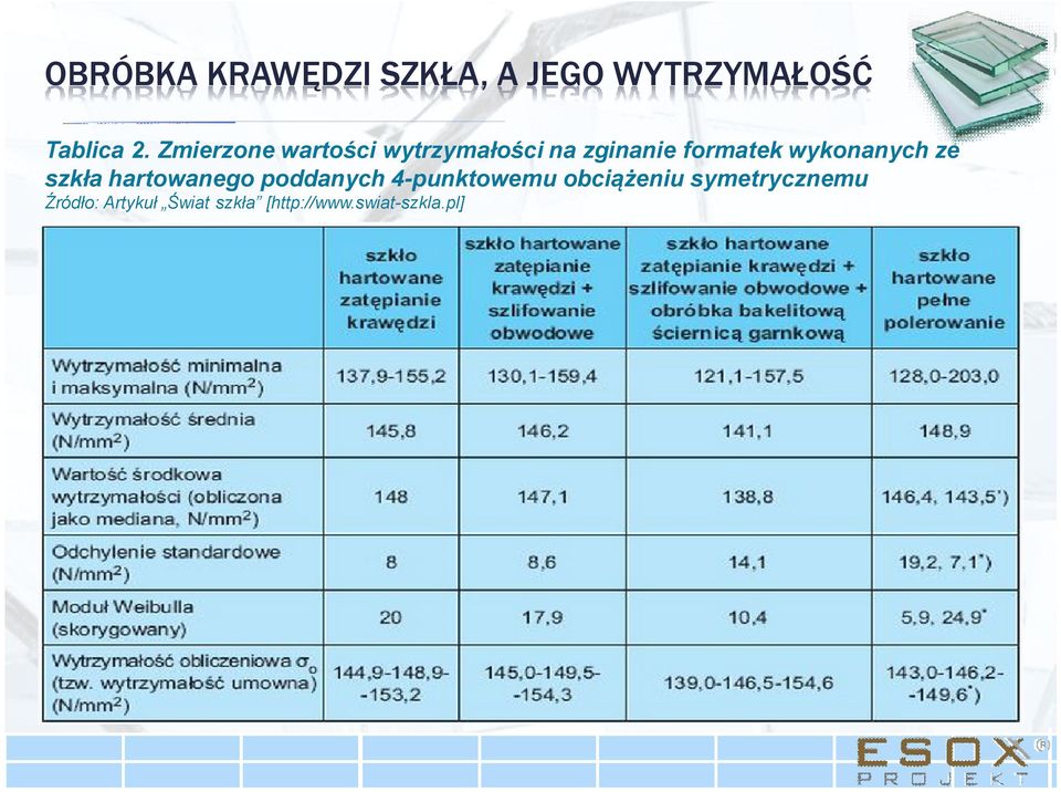 wykonanych ze szkła hartowanego poddanych 4-punktowemu