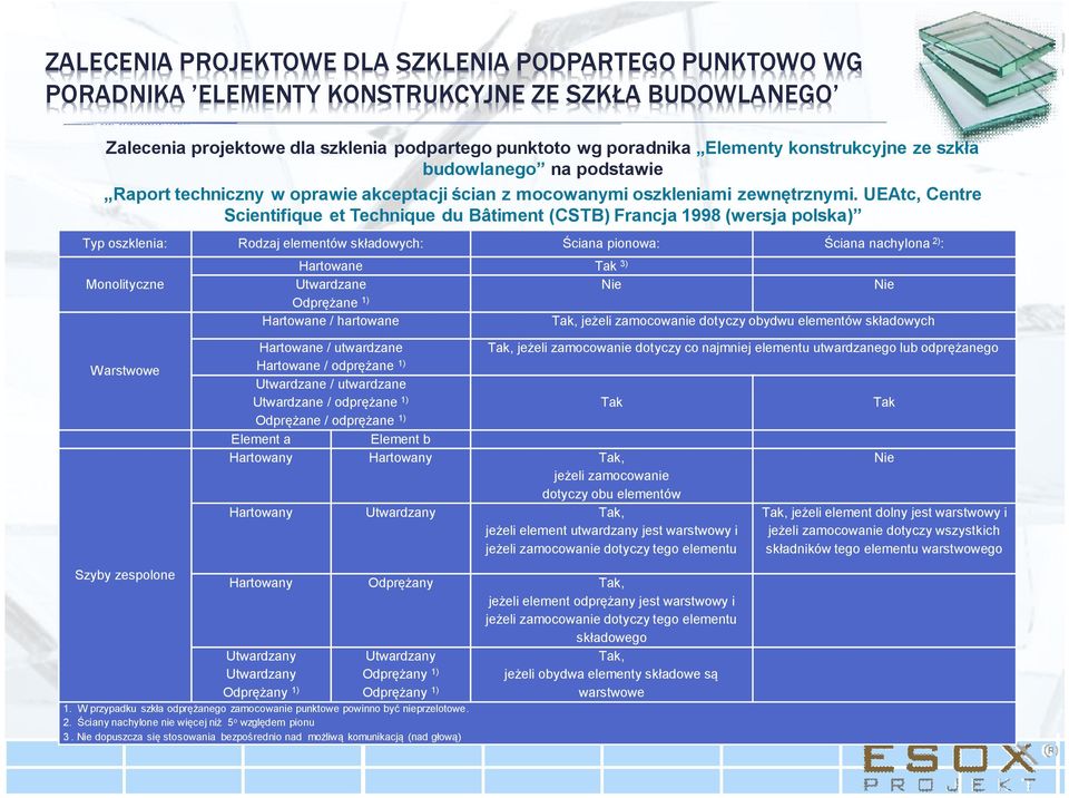 UEAtc, Centre Scientifique et Technique du Bâtiment (CSTB) Francja 1998 (wersja polska) Typ oszklenia: Rodzaj elementów składowych: Ściana pionowa: Ściana nachylona 2) : Monolityczne Hartowane Tak 3)