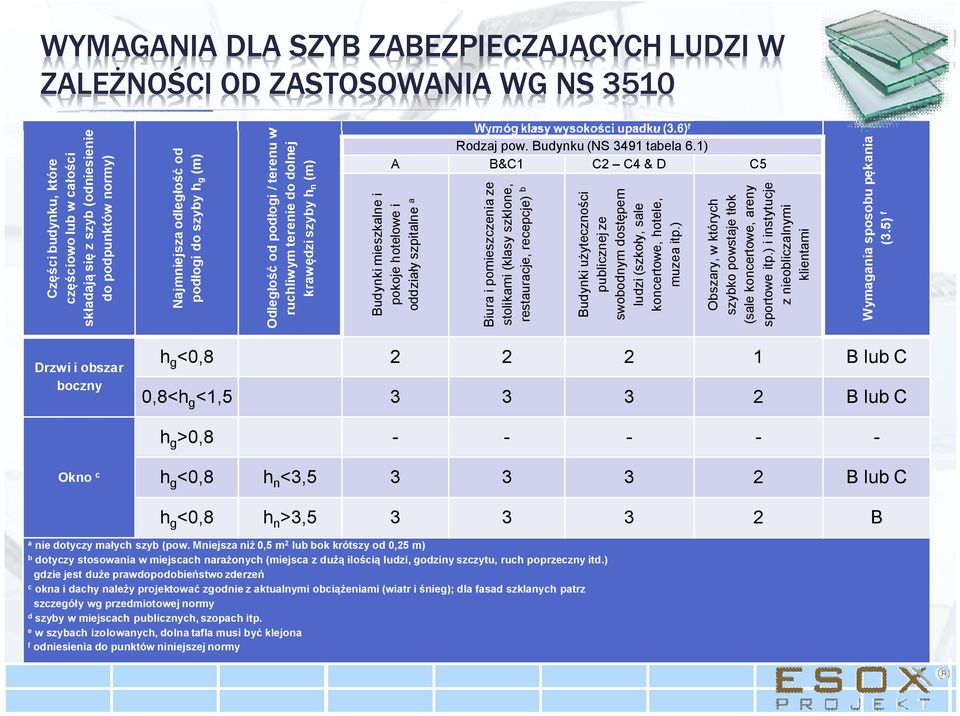 1) A B&C1 C2 C4 & D C5 Budynki mieszkalne i pokoje hotelowe i oddziały szpitalne a Biura i pomieszczenia ze stolikami (klasy szklone, restauracje, recepcje) b Budynki użyteczności publicznej ze