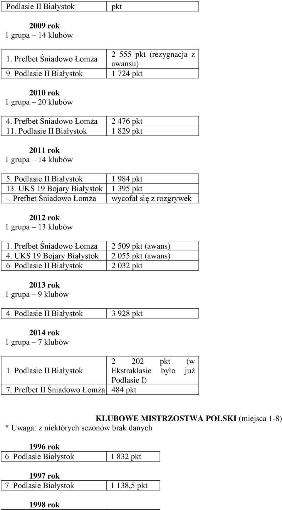 Prefbet Śniadowo Łomża 2 509 (awans) 4. UKS 19 Bojary Białystok 2 055 (awans) 6. Podlasie II Białystok 2 032 2013 rok 1 grupa 9 klubów 4.