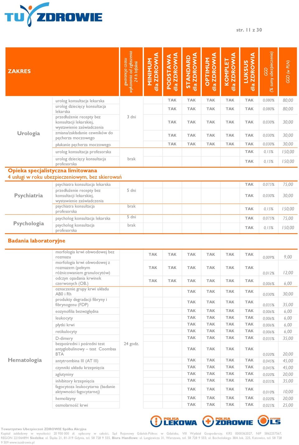 Psychiatria Psychologia Badania laboratoryjne 0,15% 150,00 psychiatra konsultacja lekarska 0,075% 75,00 5 dni 0,030% 30,00 psychiatra konsultacja 0,15% 150,00 psycholog konsultacja lekarska 5 dni