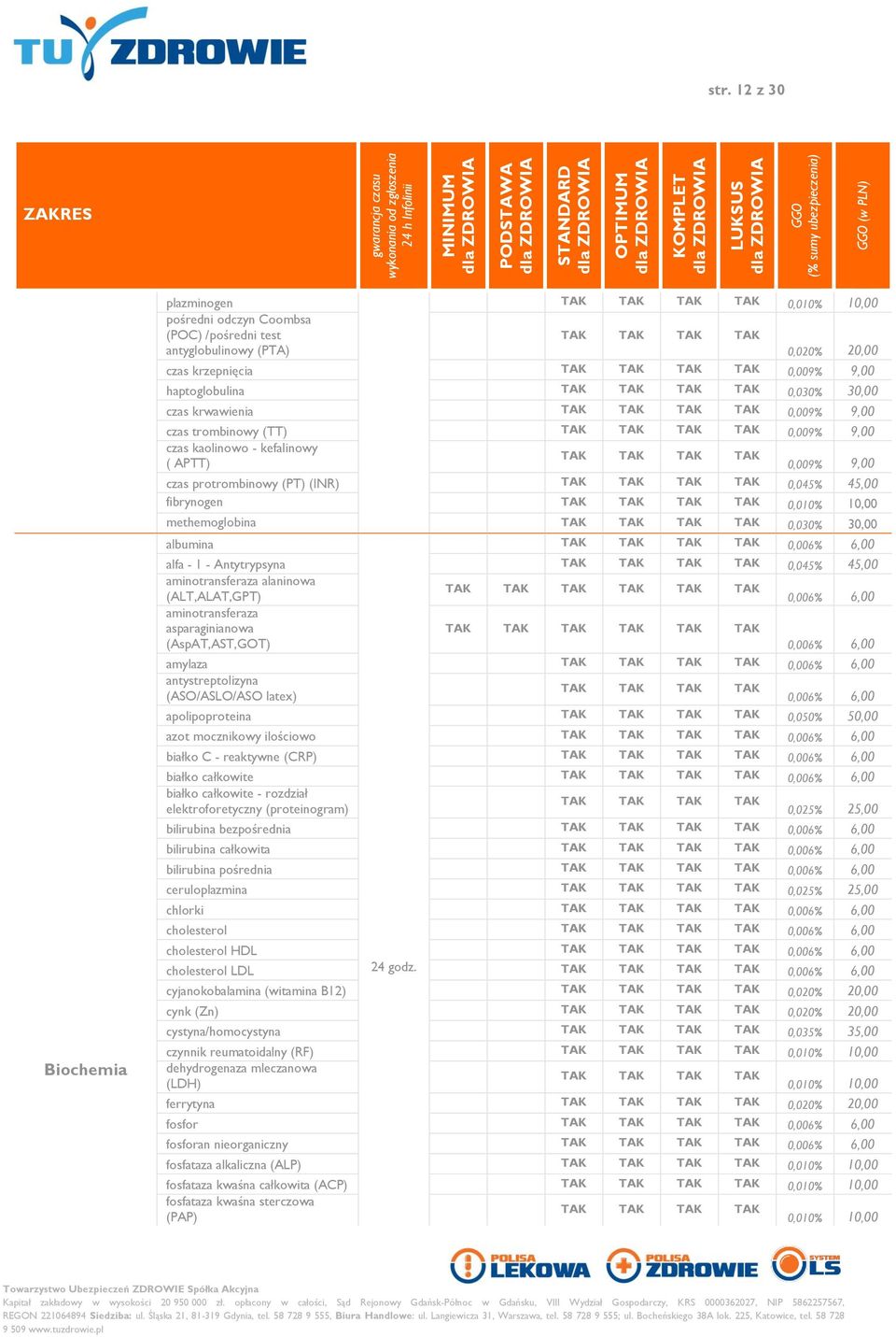 albumina 0,006% 6,00 alfa - 1 - Antytrypsyna 0,045% 45,00 aminotransferaza alaninowa (ALT,ALAT,GPT) 0,006% 6,00 aminotransferaza asparaginianowa (AspAT,AST,GOT) 0,006% 6,00 amylaza 0,006% 6,00