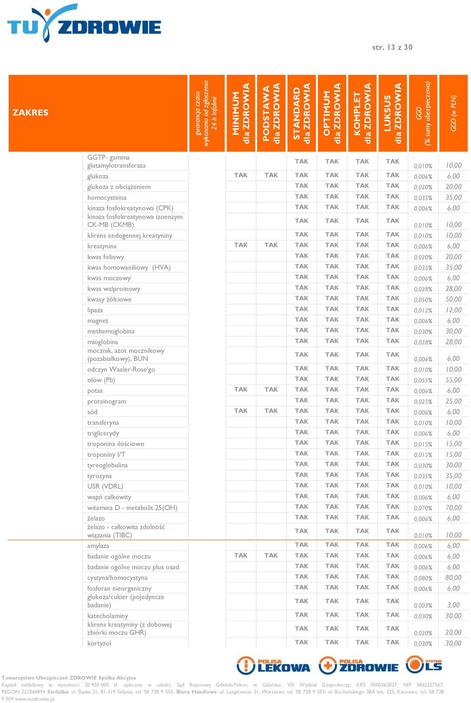 0,006% 6,00 kwas walproinowy 0,028% 28,00 kwasy żółciowe 0,050% 50,00 lipaza 0,012% 12,00 magnez 0,006% 6,00 methemoglobina 0,030% 30,00 mioglobina 0,028% 28,00 mocznik, azot mocznikowy