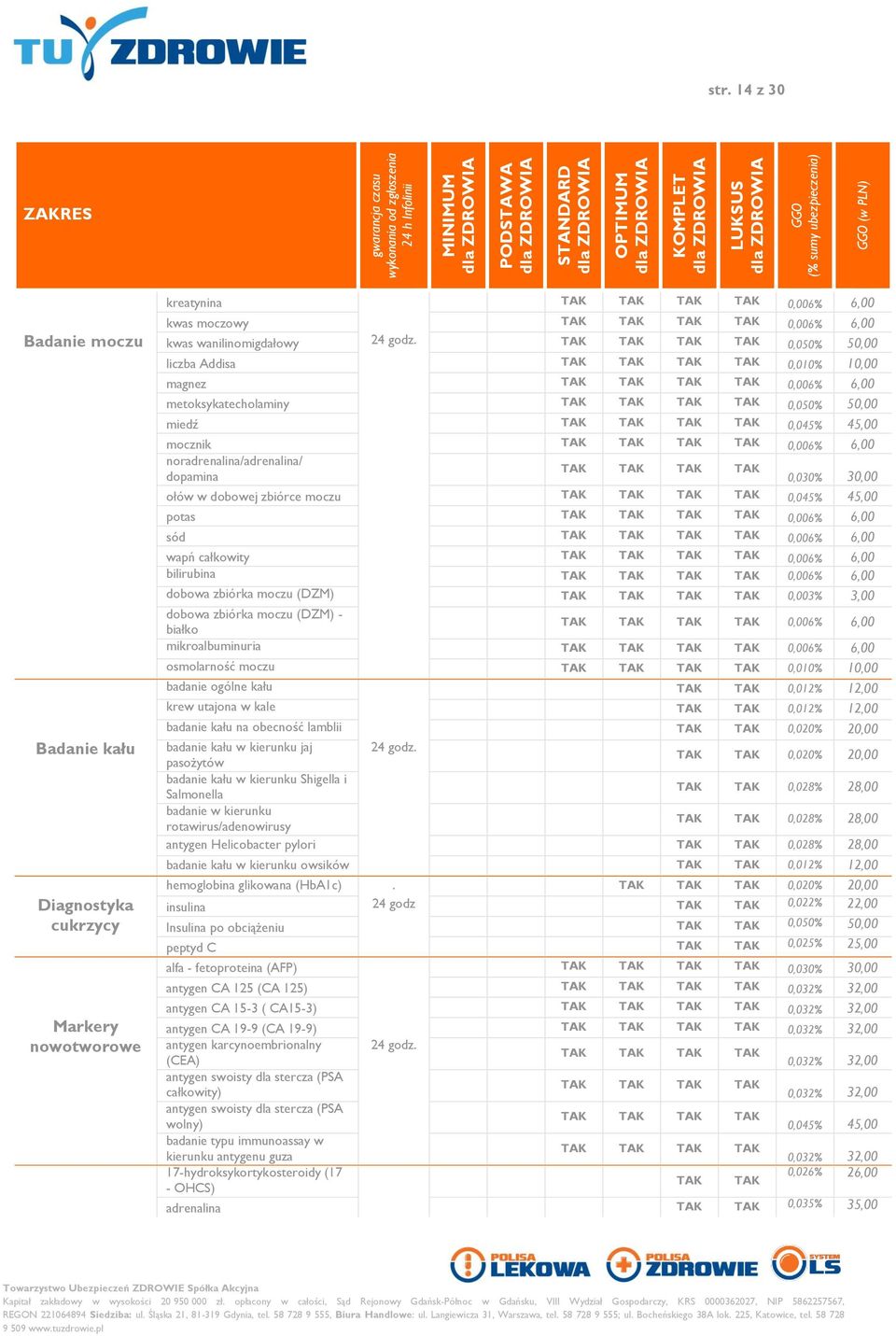 dobowej zbiórce moczu 0,045% 45,00 potas 0,006% 6,00 sód 0,006% 6,00 wapń całkowity 0,006% 6,00 bilirubina 0,006% 6,00 dobowa zbiórka moczu (DZM) 0,003% 3,00 dobowa zbiórka moczu (DZM) - białko