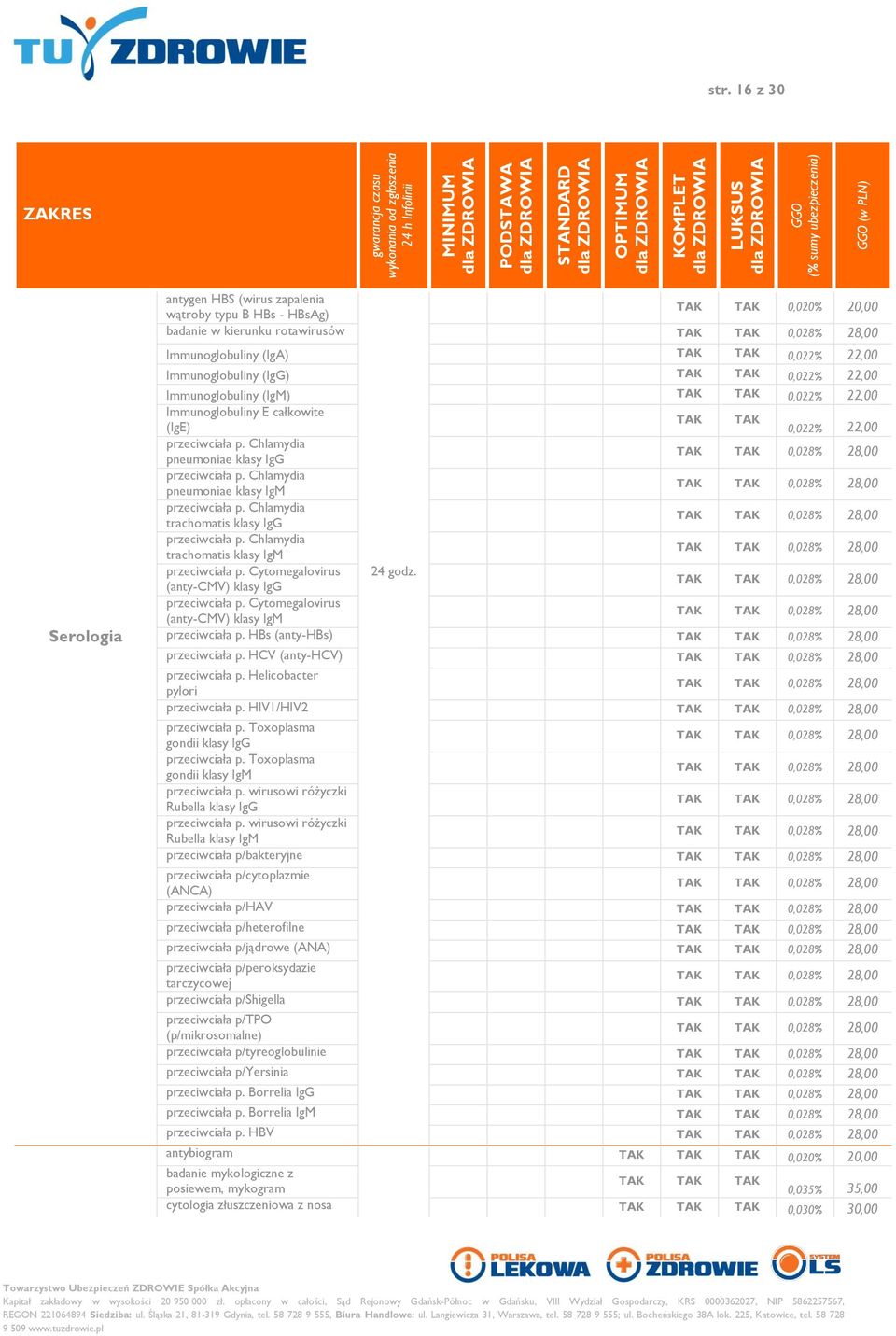 Chlamydia pneumoniae klasy IgM 0,028% 28,00 przeciwciała p. Chlamydia trachomatis klasy IgG 0,028% 28,00 przeciwciała p. Chlamydia trachomatis klasy IgM 0,028% 28,00 przeciwciała p.