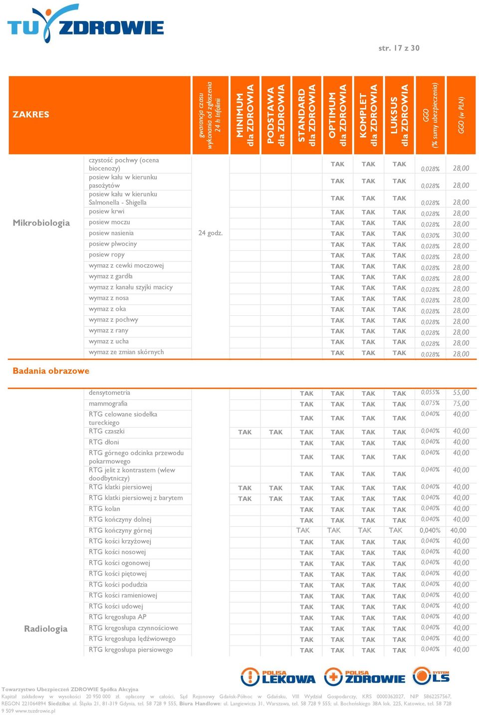 0,030% 30,00 posiew plwociny 0,028% 28,00 posiew ropy 0,028% 28,00 wymaz z cewki moczowej 0,028% 28,00 wymaz z gardła 0,028% 28,00 wymaz z kanału szyjki macicy 0,028% 28,00 wymaz z nosa 0,028% 28,00