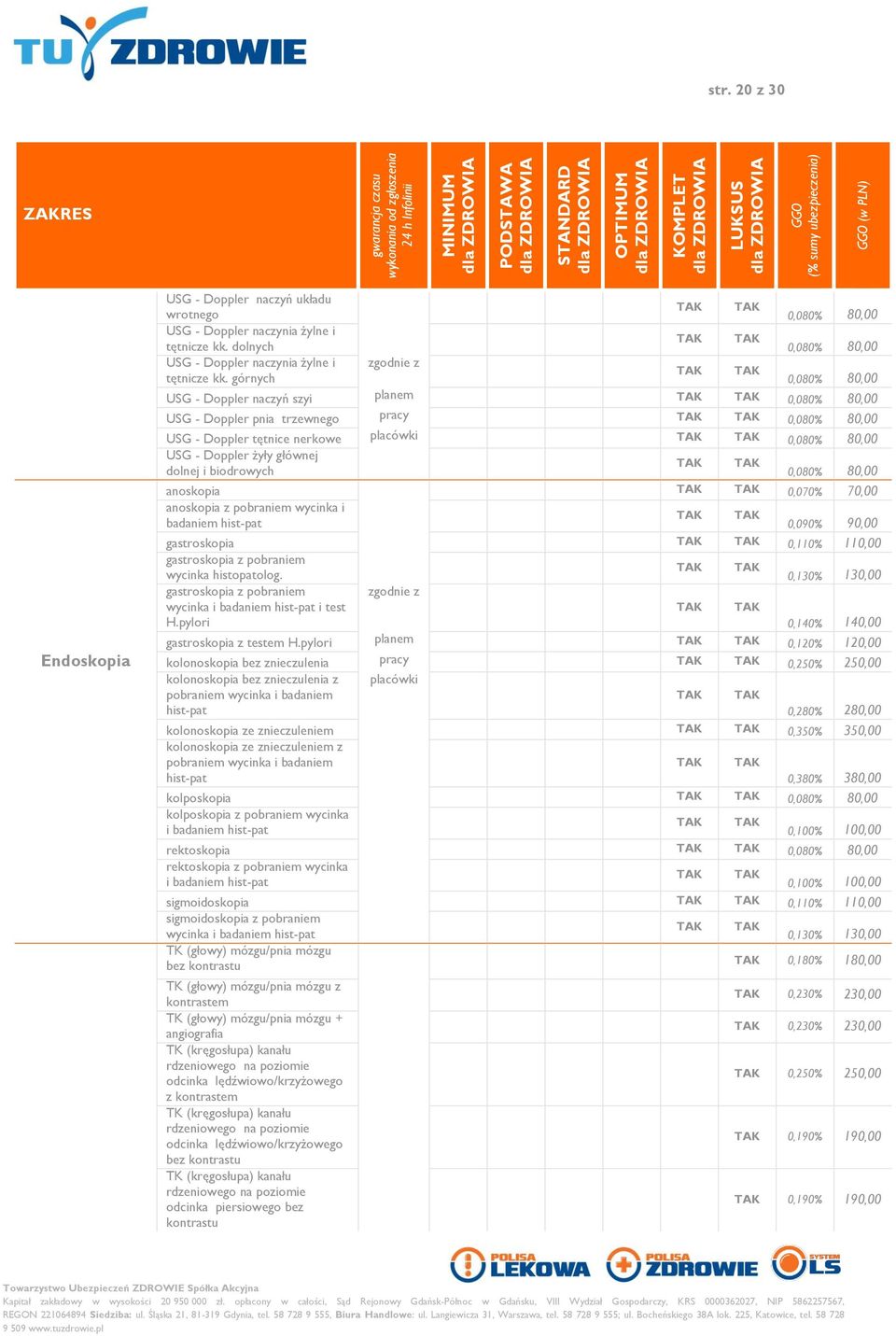 80,00 USG - Doppler żyły głównej dolnej i biodrowych 0,080% 80,00 anoskopia 0,070% 70,00 anoskopia z pobraniem wycinka i badaniem hist-pat 0,090% 90,00 gastroskopia 0,110% 110,00 gastroskopia z