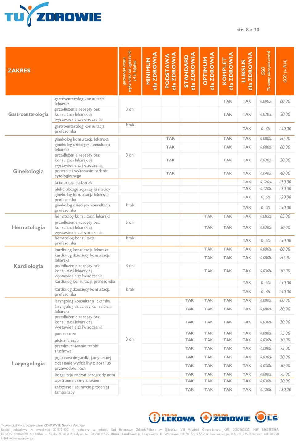 0,120% 120,00 elektrokoagulacja szyjki macicy 0,120% 120,00 ginekolog konsultacja lekarska 0,15% 150,00 ginekolog dziecięcy konsultacja 0,15% 150,00 hematolog konsultacja lekarska 0,085% 85,00 5 dni