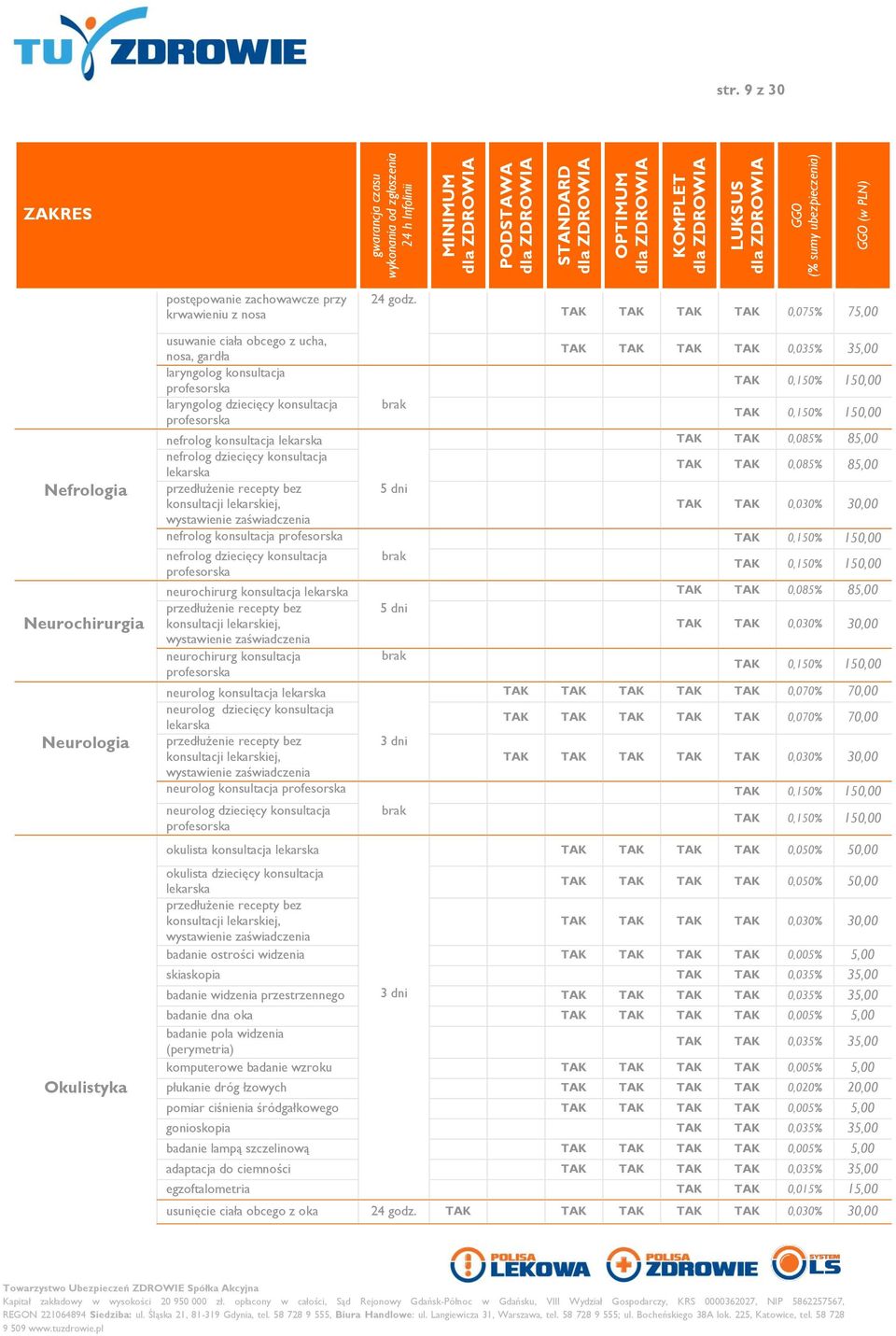 konsultacja lekarska 0,085% 85,00 nefrolog dziecięcy konsultacja lekarska 0,085% 85,00 5 dni 0,030% 30,00 nefrolog konsultacja 0,150% 150,00 nefrolog dziecięcy konsultacja 0,150% 150,00 neurochirurg