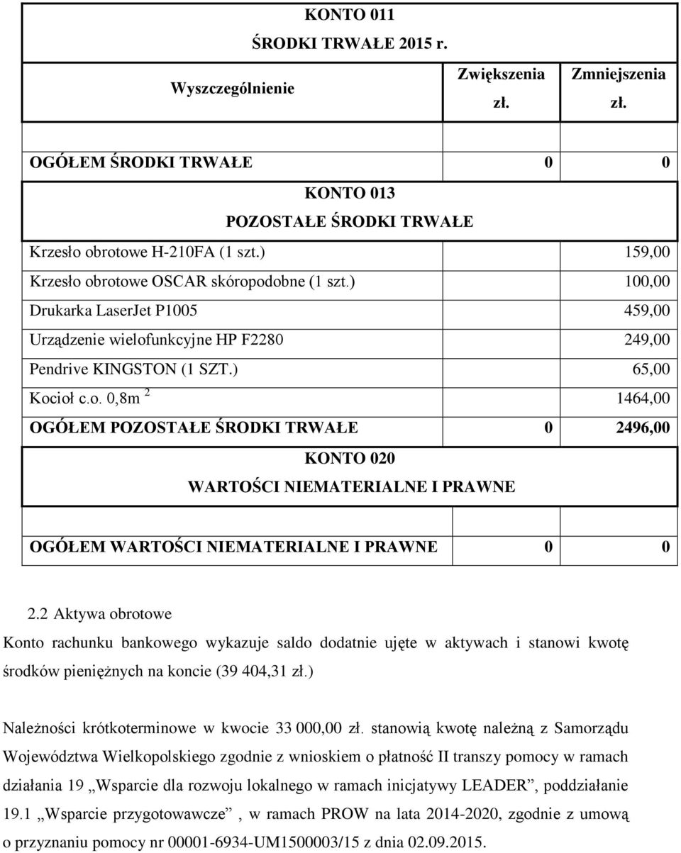 2 Aktywa obrotowe Konto rachunku bankowego wykazuje saldo dodatnie ujęte w aktywach i stanowi kwotę środków pieniężnych na koncie (39 404,31 zł.) Należności krótkoterminowe w kwocie 33 000,00 zł.