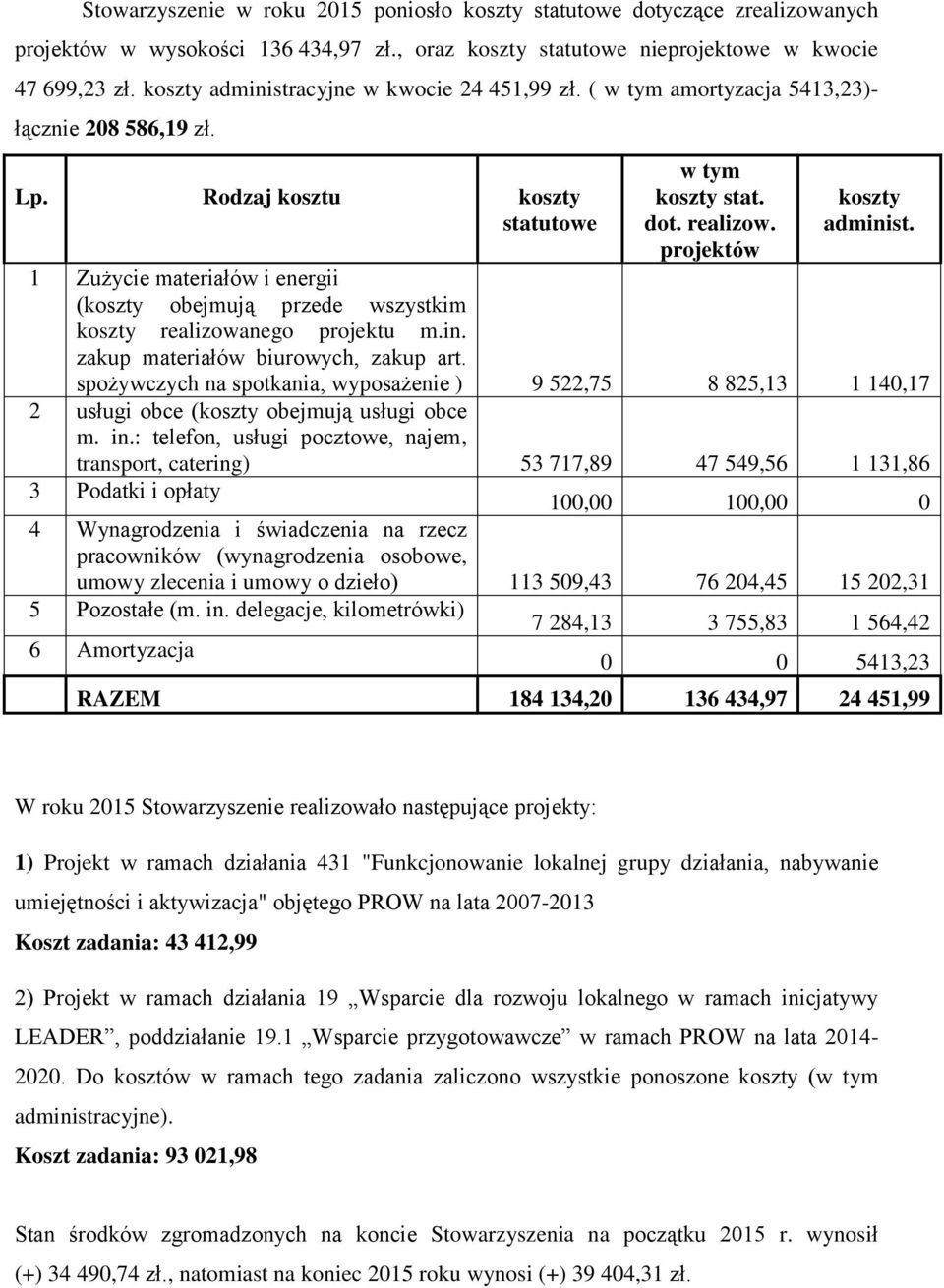 1 Zużycie materiałów i energii (koszty obejmują przede wszystkim koszty realizowanego projektu m.in. zakup materiałów biurowych, zakup art.