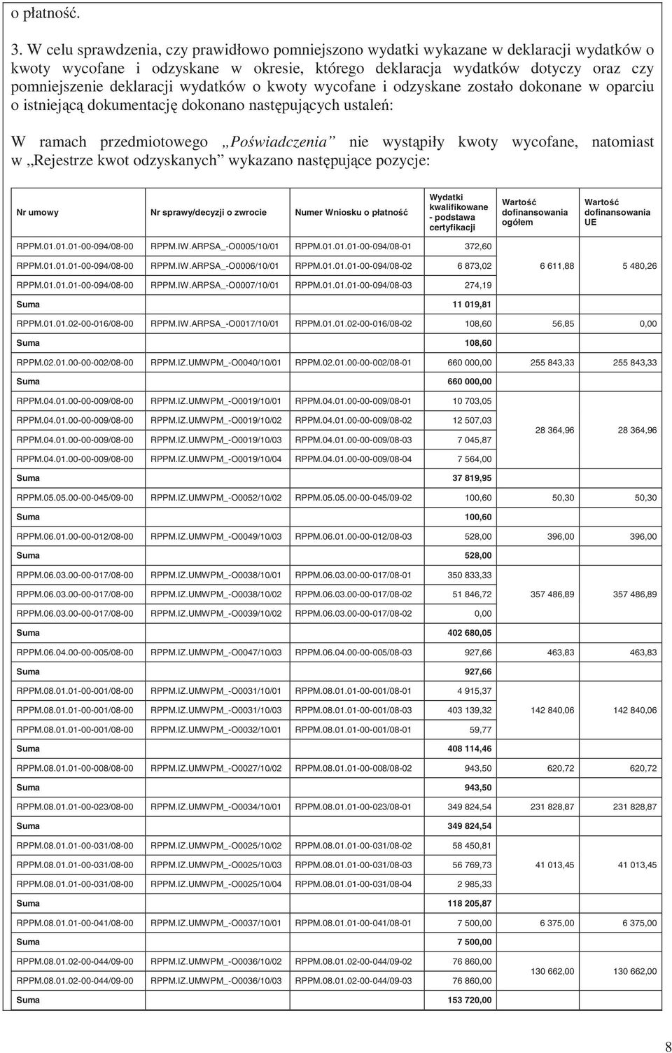 wydatków o kwoty wycofane i odzyskane zostało dokonane w oparciu o istniej c dokumentacj dokonano nast puj cych ustale : W ramach przedmiotowego Po wiadczenia nie wyst piły kwoty wycofane, natomiast