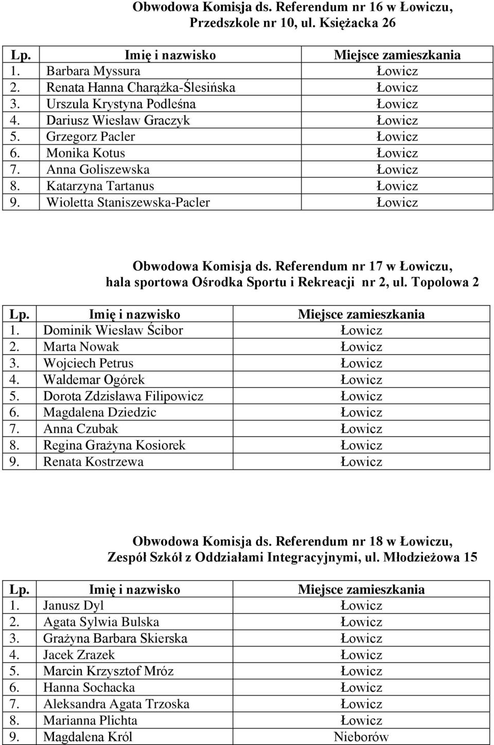 Referendum nr 17 w Łowiczu, hala sportowa Ośrodka Sportu i Rekreacji nr 2, ul. Topolowa 2 1. Dominik Wiesław Ścibor Łowicz 2. Marta Nowak Łowicz 3. Wojciech Petrus Łowicz 4. Waldemar Ogórek Łowicz 5.