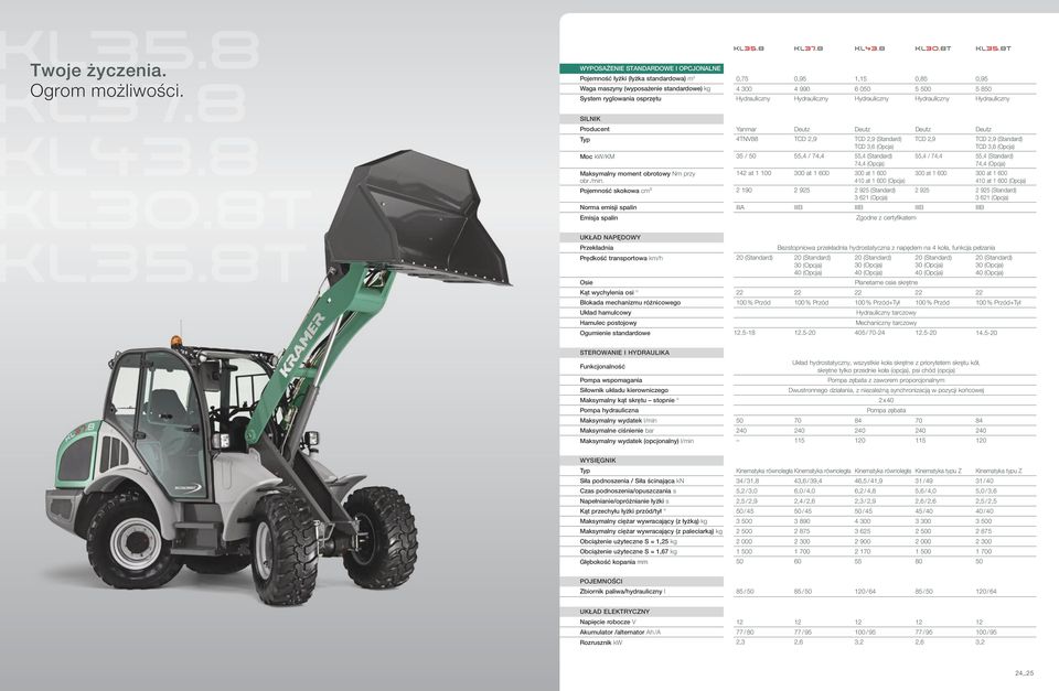 ryglowania osprzętu Hydrauliczny Hydrauliczny Hydrauliczny Hydrauliczny Hydrauliczny SILNIK Producent Yanmar Deutz Deutz Deutz Deutz Typ 4TNV88 TCD 2,9 TCD 2,9 (Standard) TCD 3,6 (Opcja) TCD 2,9 TCD