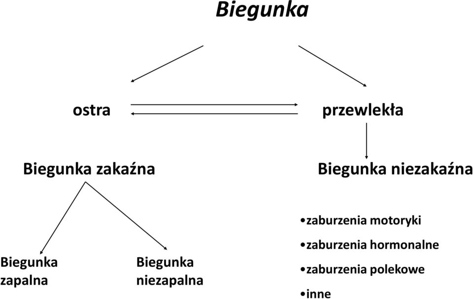 zapalna Biegunka niezapalna zaburzenia