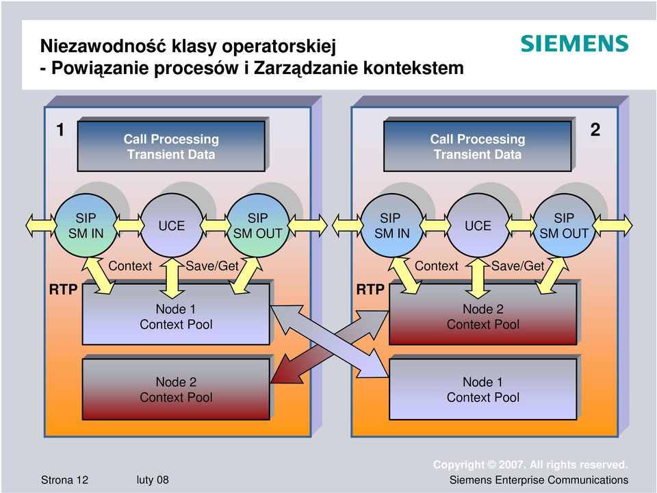 OUT SIP SM IN UCE SIP SM OUT RTP Context Save/Get Context Save/Get Node 1 Context