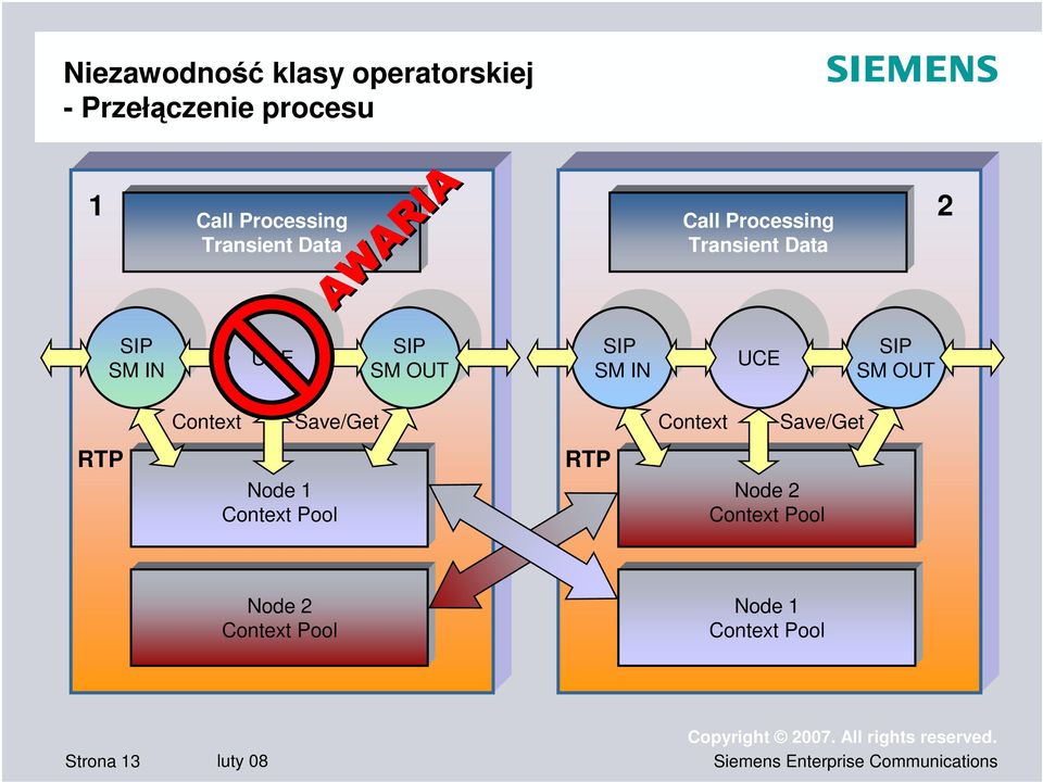 SM IN UCE SIP SM OUT RTP Context Save/Get Context Save/Get Node 1 Context