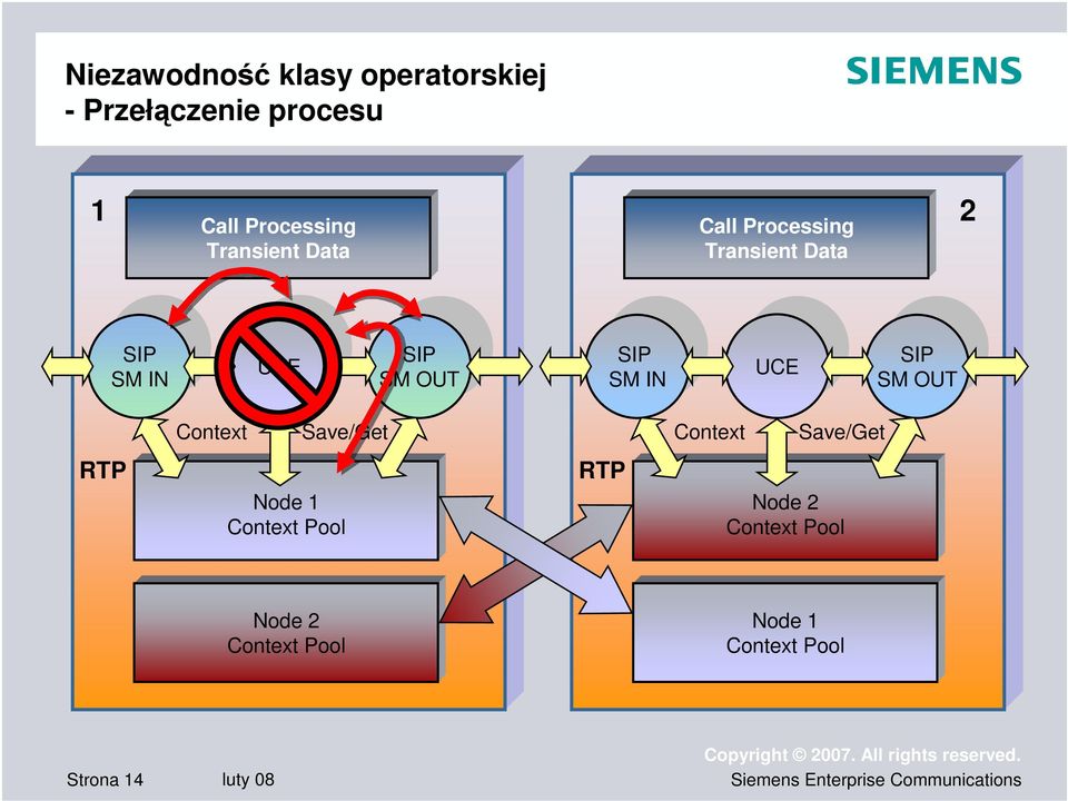 SM IN UCE SIP SM OUT RTP Context Save/Get Context Save/Get Node 1 Context