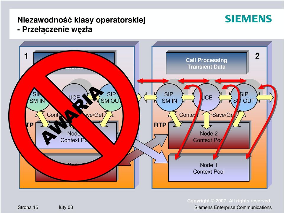 SIP SM IN UCE Context Save/Get Context Save/Get Node 1 Context Pool RTP Node