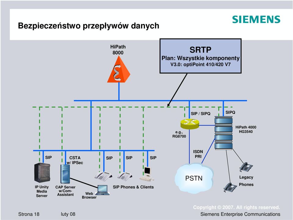 , RG8700 HiPath 4000 HG3540 SIP CSTA w/ IPSec SIP SIP SIP ISDN PRI IP Unity