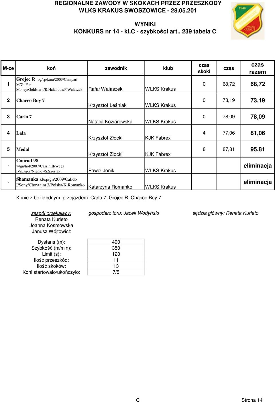 Walaszek Rafał Walaszek 0 68,72 68,72 2 Chacco Boy 7 Krzysztof Leśniak 0 73,9 73,9 3 Carlo 7 Natalia Koziarowska 0 78,09 78,09 4 Lala Krzysztof Złocki KJK Fabrex 4 77,06 8,06 5 Medal Krzysztof Złocki