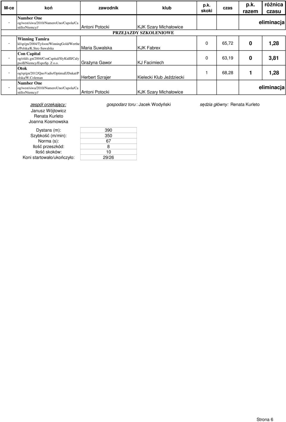 coleman Herbert Szrajer Kielecki Klub Jeździecki Number One og/west/siwa/200/numerouno/cupola/ca stillo/niemcy// Antoni Potocki KJK Szary Michałowice różnica u 0 65,72 0,28 0 63,9 0 3,8 68,28,28