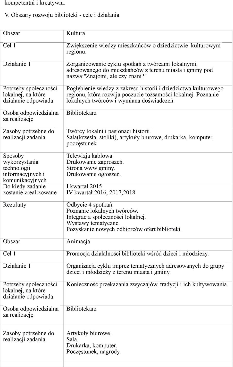 zadania Sposoby wykorzystania technologii informacyjnych i komunikacyjnych Do kiedy zadanie zostanie zrealizowane Rezultaty Obszar Cel 1 Działanie 1 Potrzeby społeczności lokalnej, na które działanie