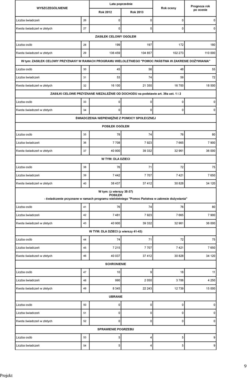 złotych 32 16 21 350 16 700 18 500 ZASIŁKI CELOWE PRZYZNANE NIEZALEŻNIE OD DOCHODU na podstawie art. 39a ust.